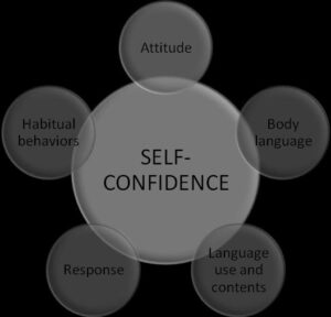 The Importance of Self-Confidence in Communication